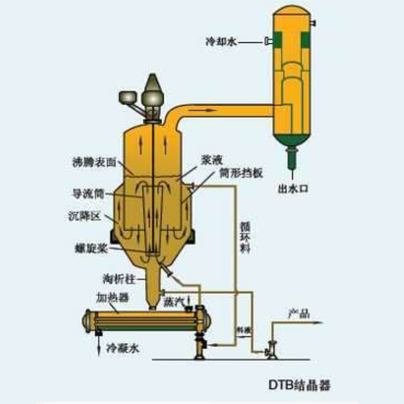 连续结晶器